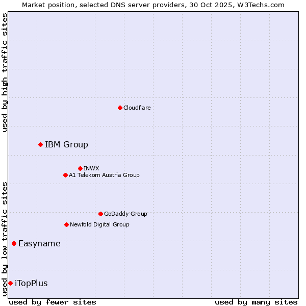 Market position of IBM Group vs. Easyname vs. iTopPlus
