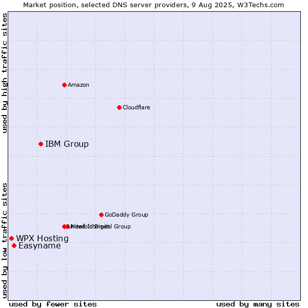 Market position of IBM Group vs. Easyname vs. WPX Hosting