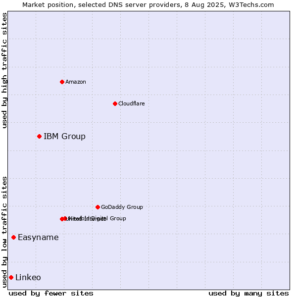 Market position of IBM Group vs. Easyname vs. Linkeo