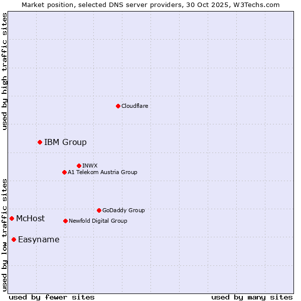 Market position of IBM Group vs. Easyname vs. McHost