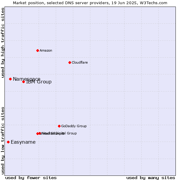 Market position of IBM Group vs. Namespace vs. Easyname