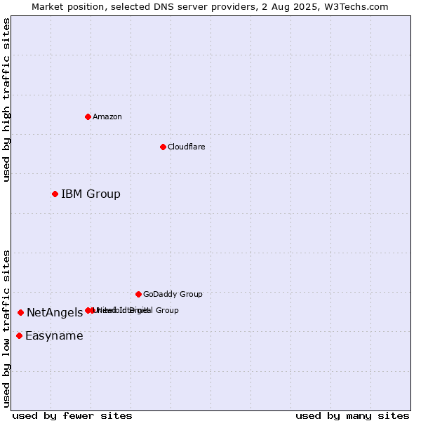 Market position of IBM Group vs. NetAngels vs. Easyname