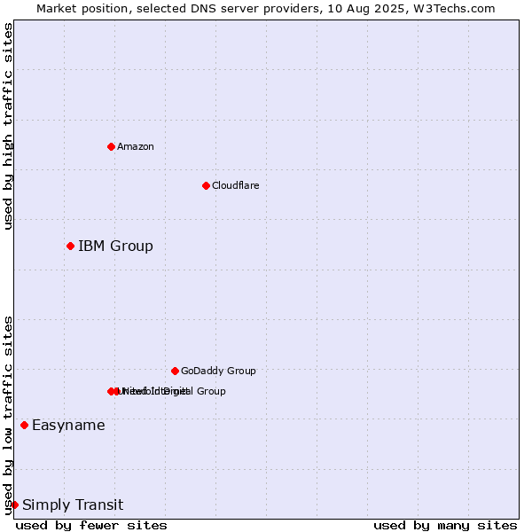 Market position of IBM Group vs. Easyname vs. Simply Transit