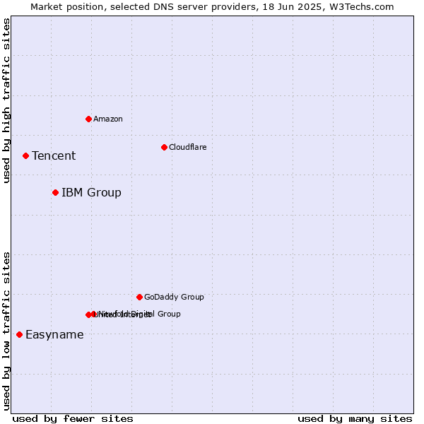 Market position of IBM Group vs. Tencent vs. Easyname
