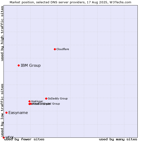 Market position of IBM Group vs. Easyname vs. VDX