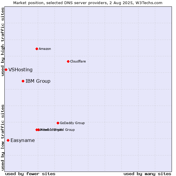Market position of IBM Group vs. Easyname vs. VSHosting