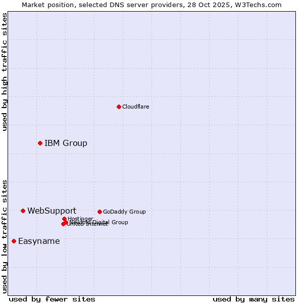 Market position of IBM Group vs. WebSupport vs. Easyname