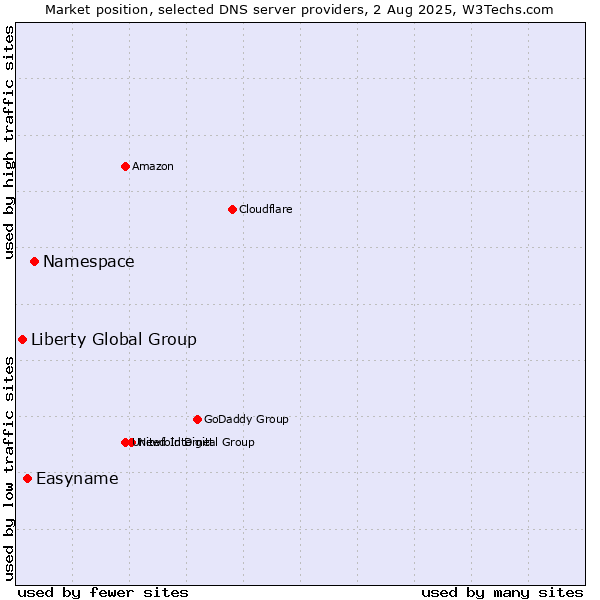 Market position of Namespace vs. Easyname vs. Liberty Global Group