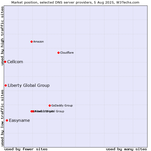 Market position of Easyname vs. Liberty Global Group vs. Cellcom