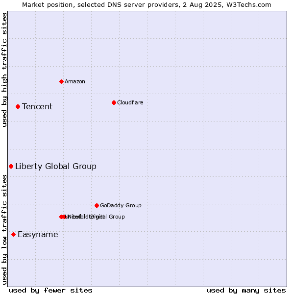 Market position of Tencent vs. Easyname vs. Liberty Global Group