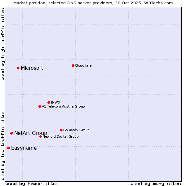 Market position of Microsoft vs. NetArt Group vs. Easyname