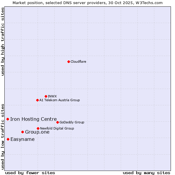 Market position of Group.one vs. Easyname vs. Iron Hosting Centre