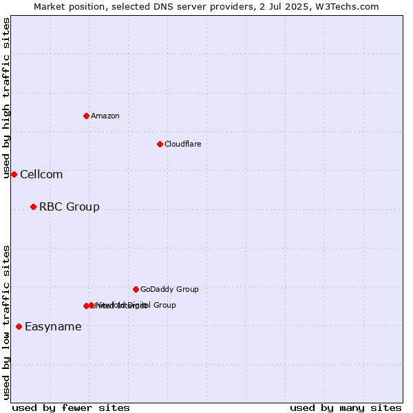 Market position of RBC Group vs. Easyname vs. Cellcom