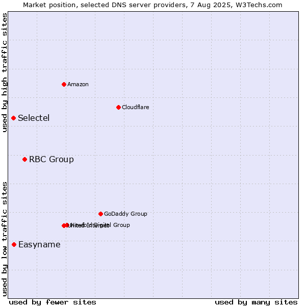 Market position of RBC Group vs. Easyname vs. Selectel