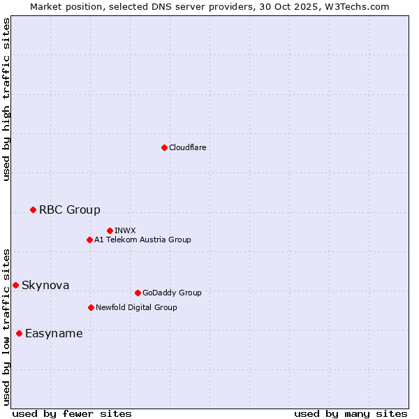 Market position of RBC Group vs. Easyname vs. Skynova
