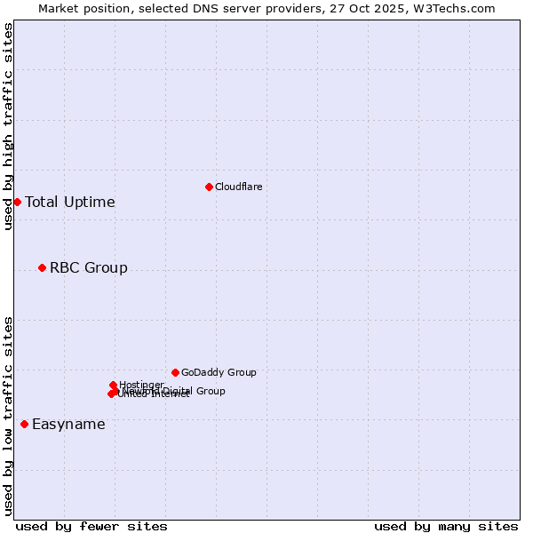 Market position of RBC Group vs. Easyname vs. Total Uptime