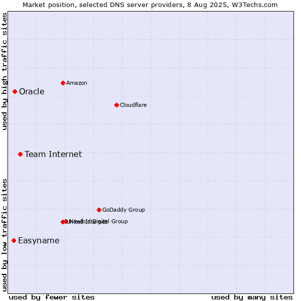 Market position of Team Internet vs. Oracle vs. Easyname