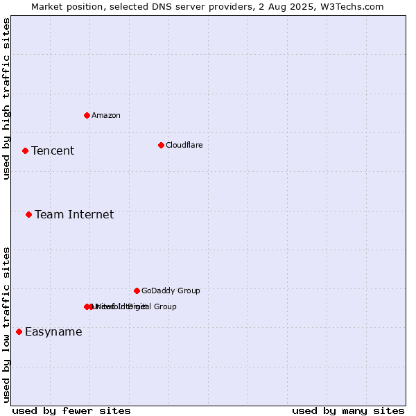 Market position of Team Internet vs. Tencent vs. Easyname