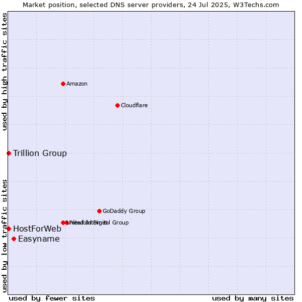 Market position of Easyname vs. Trillion Group vs. HostForWeb