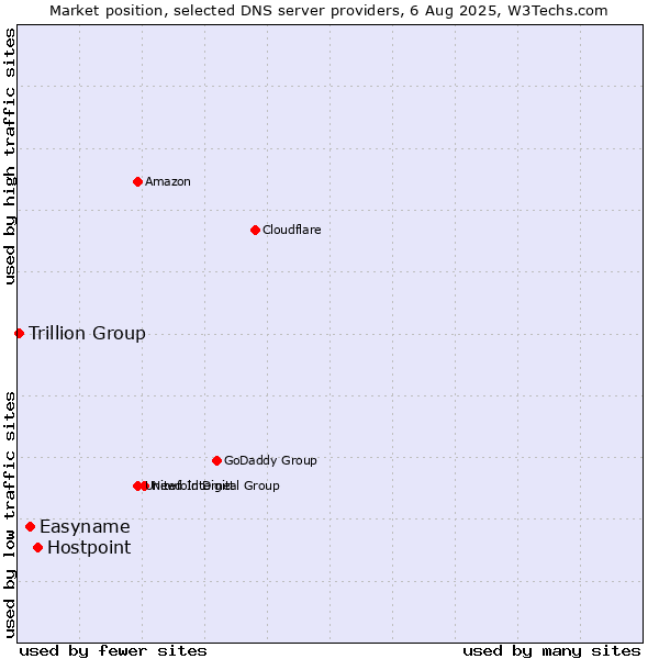 Market position of Hostpoint vs. Easyname vs. Trillion Group