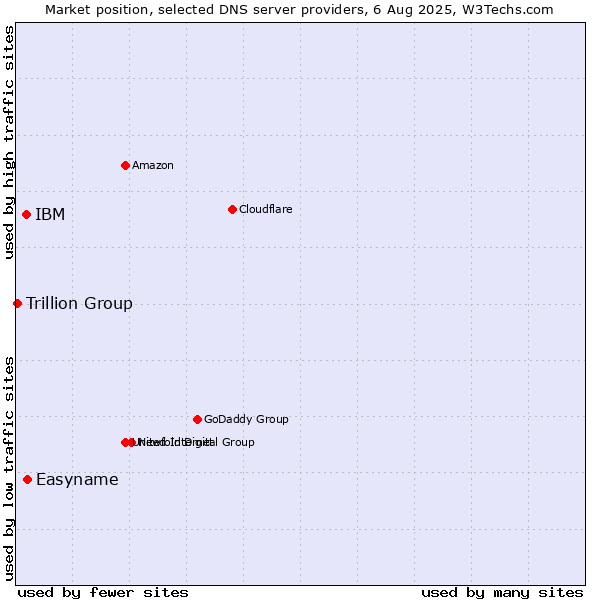 Market position of Easyname vs. IBM vs. Trillion Group