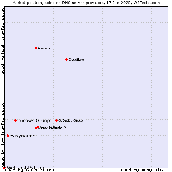 Market position of Tucows Group vs. Easyname vs. Webhost Python
