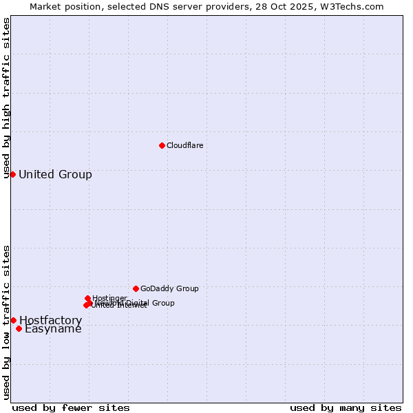 Market position of Easyname vs. Hostfactory vs. United Group
