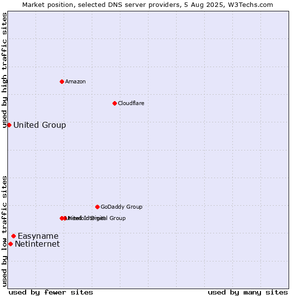 Market position of Easyname vs. Netinternet vs. United Group