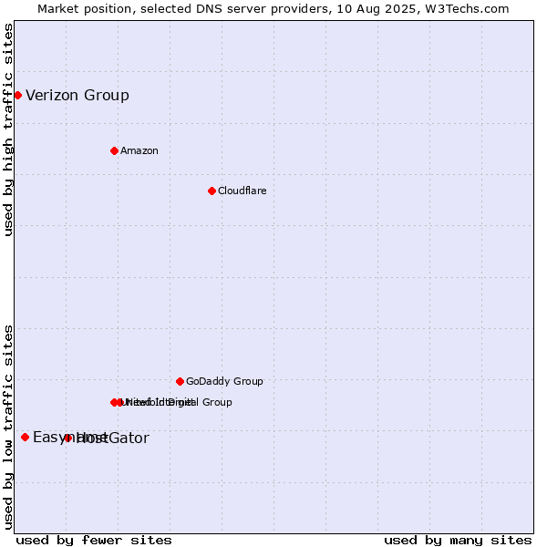 Market position of HostGator vs. Easyname vs. Verizon Group