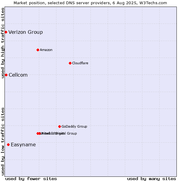 Market position of Easyname vs. Cellcom vs. Verizon Group