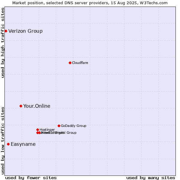 Market position of Your.Online vs. Easyname vs. Verizon Group