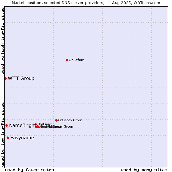 Market position of Easyname vs. NameBright vs. WIIT Group