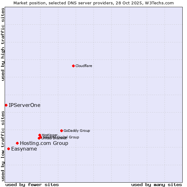 Market position of Hosting.com Group vs. Easyname vs. IPServerOne