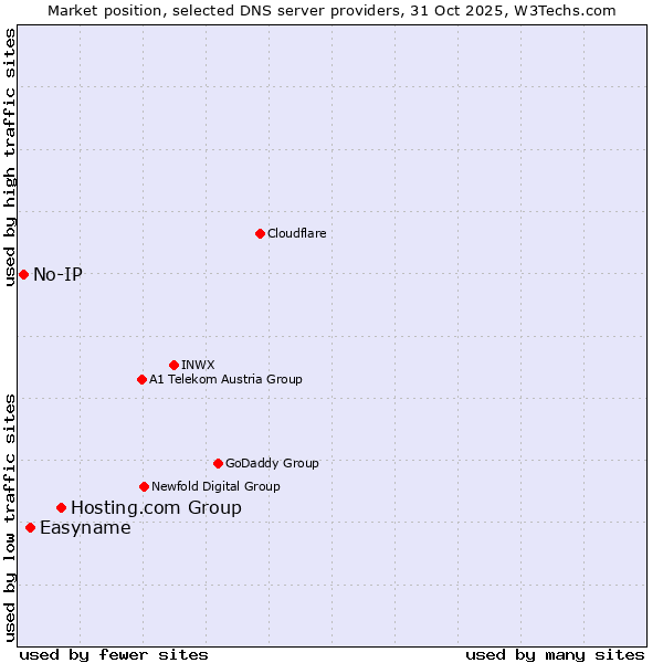 Market position of Hosting.com Group vs. Easyname vs. No-IP