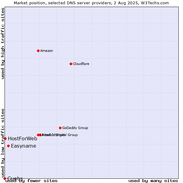 Market position of Easyname vs. Guebs vs. HostForWeb