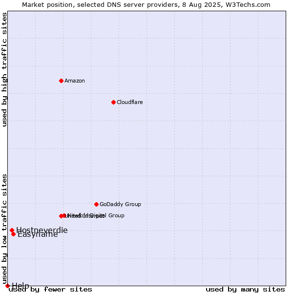 Market position of Easyname vs. Hostneverdie vs. Help