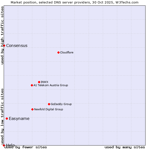 Market position of Easyname vs. Consensus vs. Help