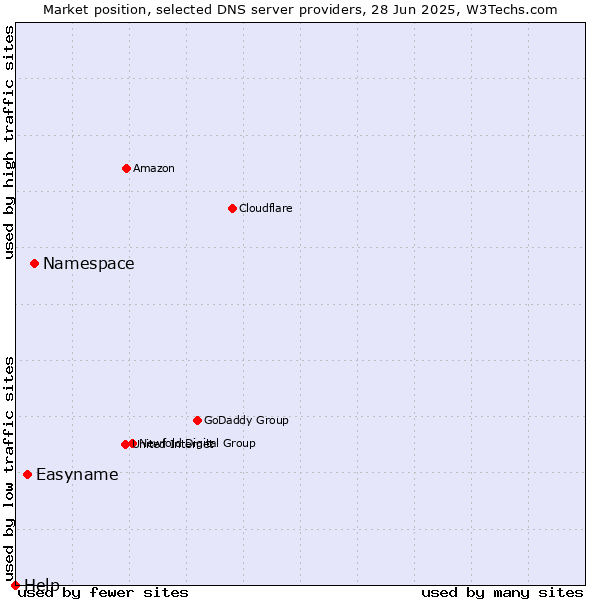 Market position of Namespace vs. Easyname vs. Help