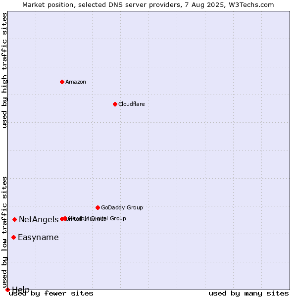 Market position of NetAngels vs. Easyname vs. Help