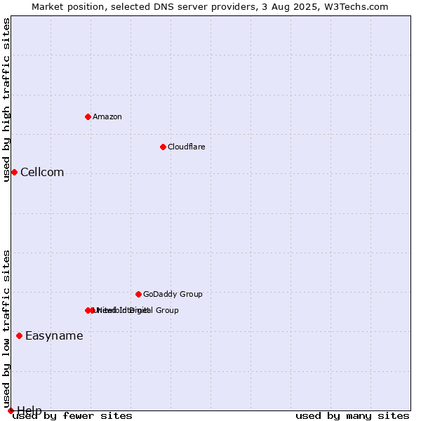 Market position of Easyname vs. Cellcom vs. Help