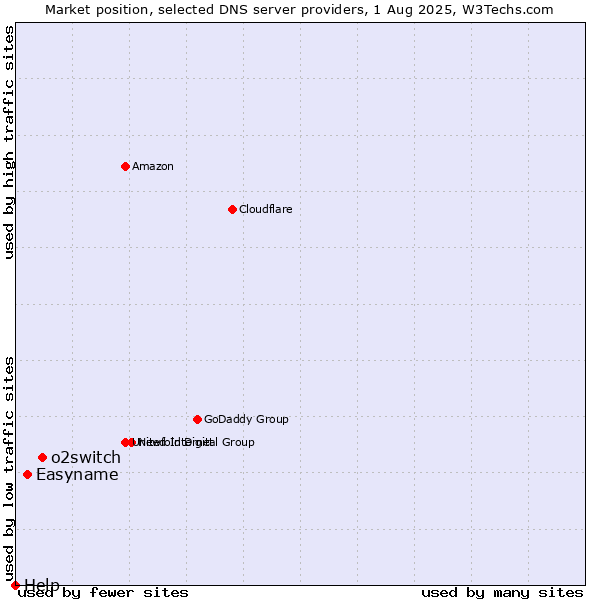 Market position of o2switch vs. Easyname vs. Help