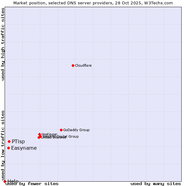 Market position of PTisp vs. Easyname vs. Help