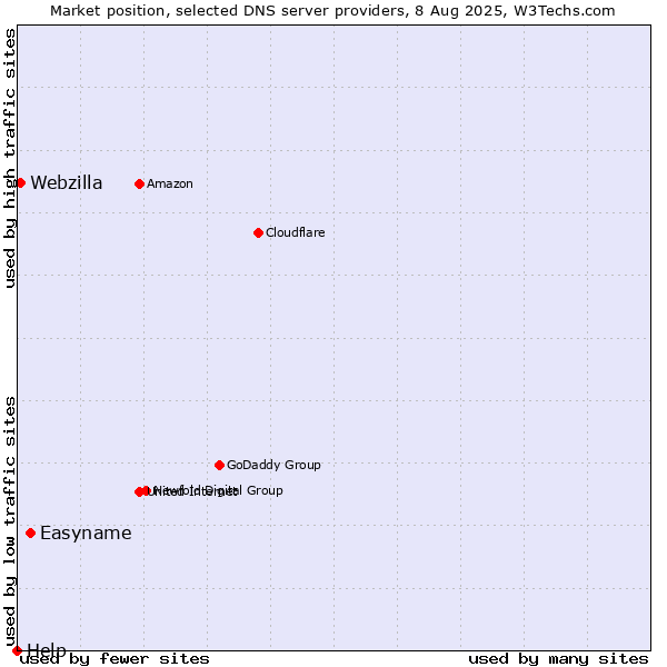 Market position of Easyname vs. Webzilla vs. Help