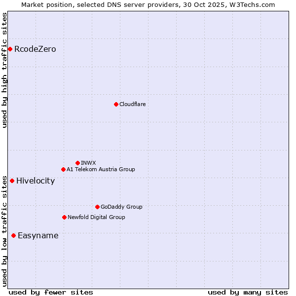 Market position of Easyname vs. Hivelocity vs. RcodeZero