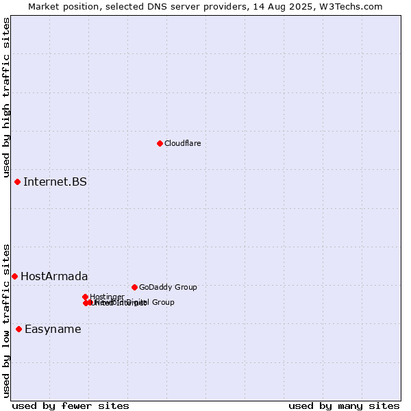 Market position of Easyname vs. Internet.BS vs. HostArmada