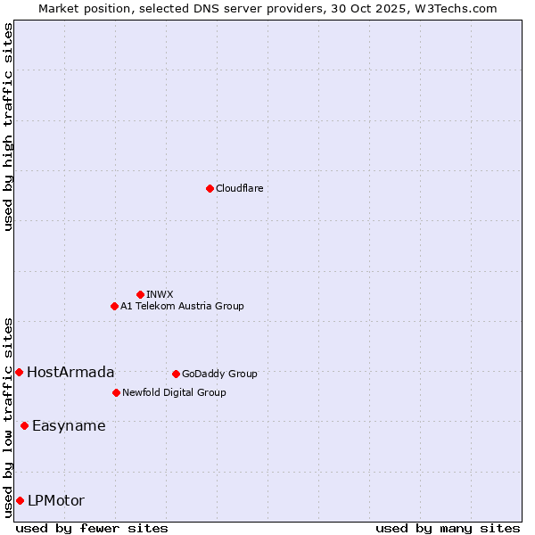 Market position of Easyname vs. LPMotor vs. HostArmada