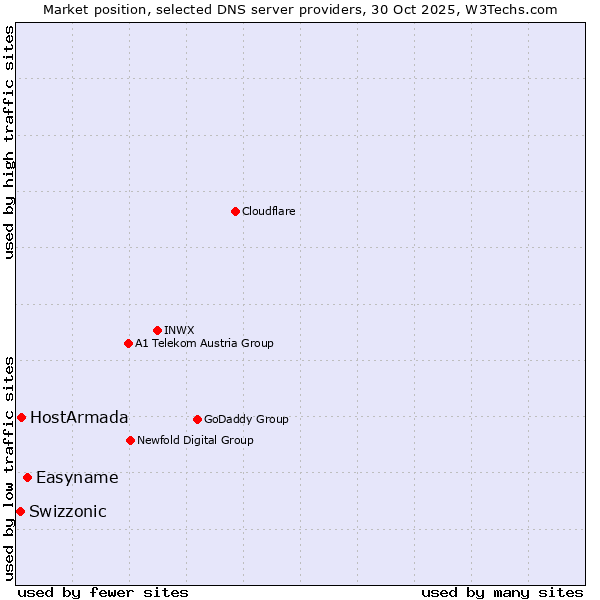 Market position of Easyname vs. HostArmada vs. Swizzonic