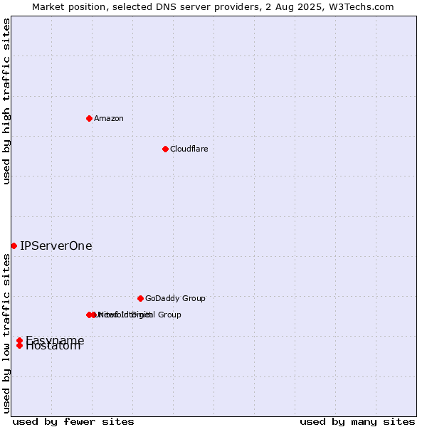 Market position of Hostatom vs. Easyname vs. IPServerOne