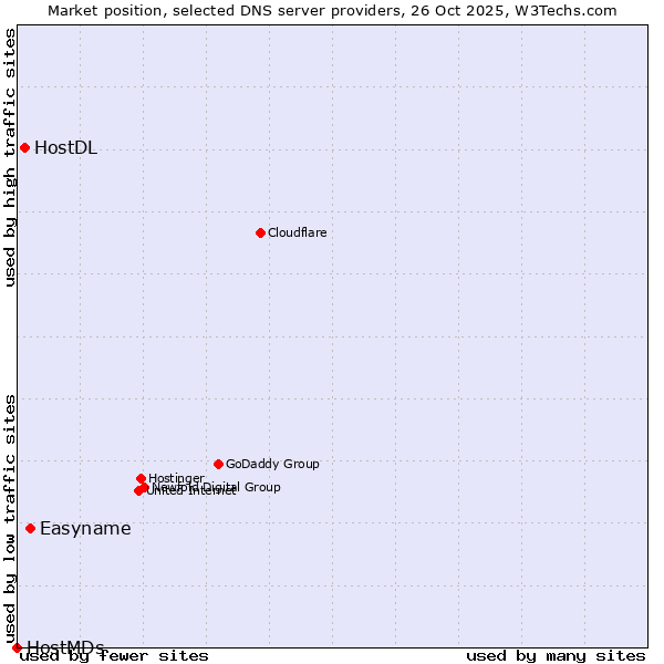 Market position of Easyname vs. HostDL vs. HostMDs