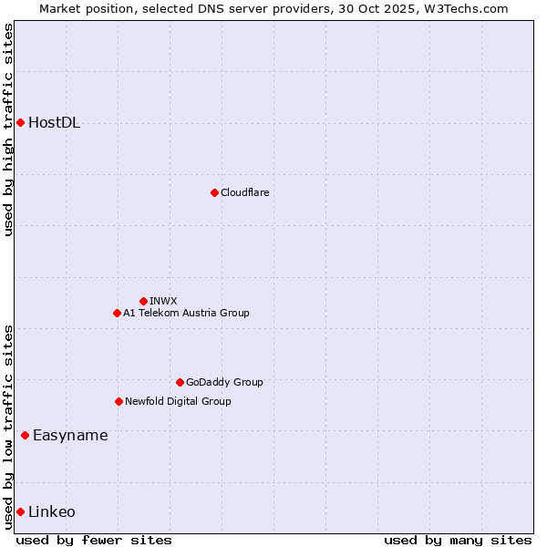 Market position of Easyname vs. HostDL vs. Linkeo